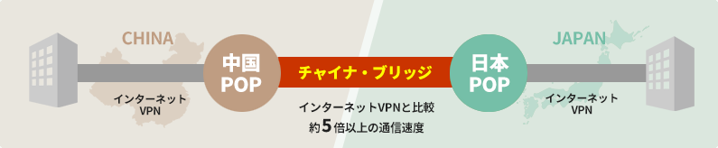 チャイナ・ブリッジ構成イメージ