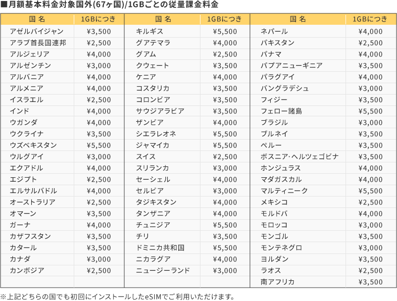 ■月額基本料金対象国外(67ヶ国)/1GBごとの従量課金料金