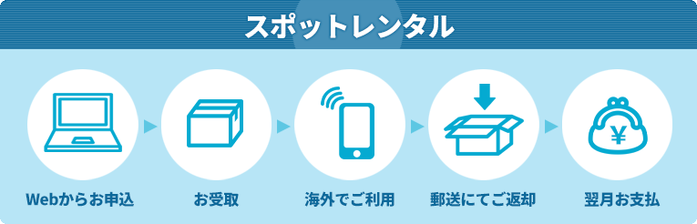スポットレンタル　Webからお申込　お受け取り　海外でご利用　郵送にてご返却　翌月お支払