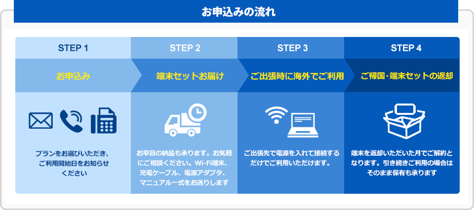 申込みからご利用までの流れ4ステップ